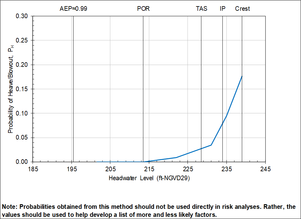 Step 3 of FOSM Reliability Analysis worksheet: Probabilistic graphical output.